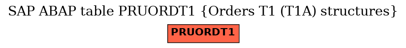 E-R Diagram for table PRUORDT1 (Orders T1 (T1A) structures)