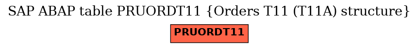 E-R Diagram for table PRUORDT11 (Orders T11 (T11A) structure)