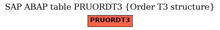 E-R Diagram for table PRUORDT3 (Order T3 structure)