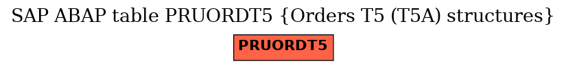 E-R Diagram for table PRUORDT5 (Orders T5 (T5A) structures)