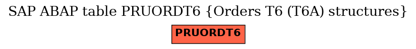 E-R Diagram for table PRUORDT6 (Orders T6 (T6A) structures)