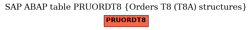 E-R Diagram for table PRUORDT8 (Orders T8 (T8A) structures)