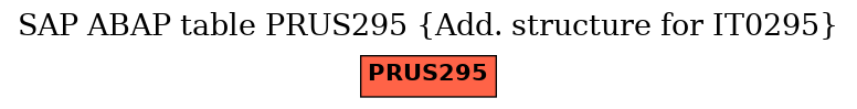 E-R Diagram for table PRUS295 (Add. structure for IT0295)