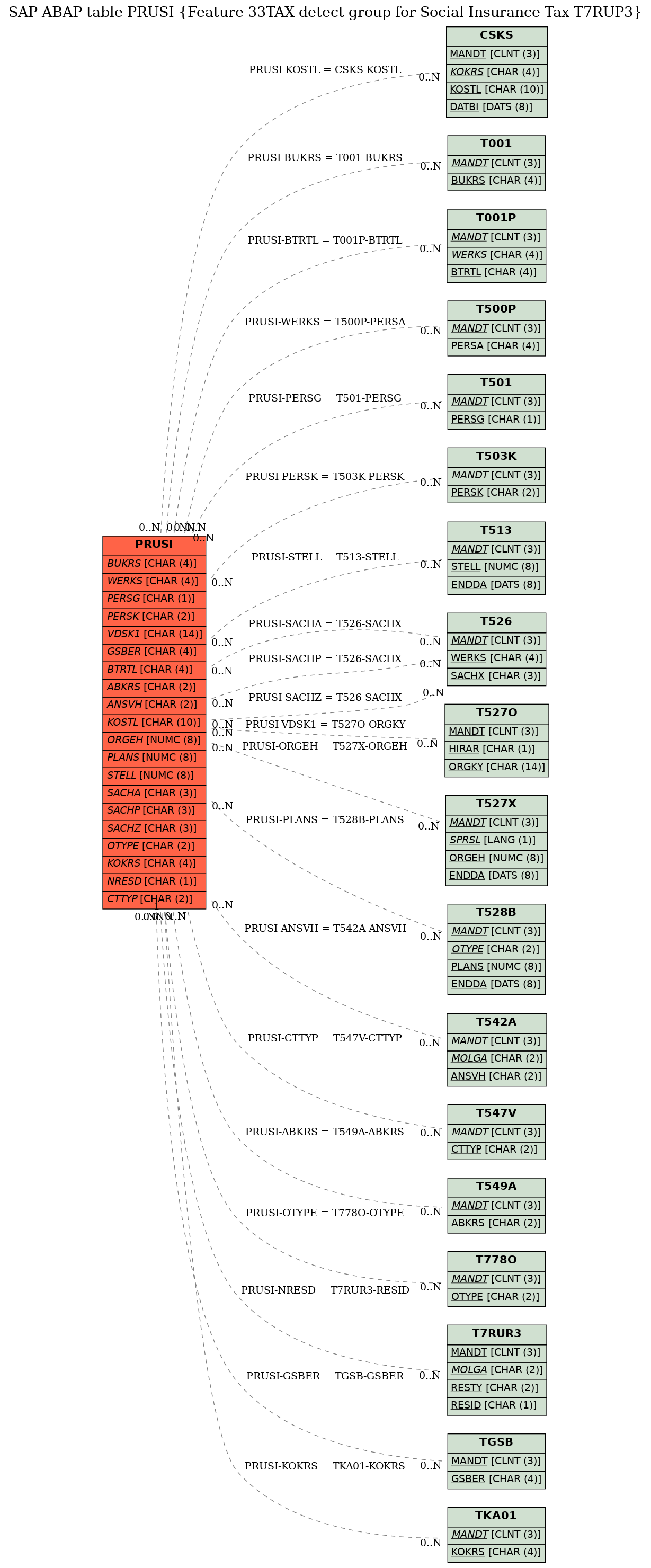 E-R Diagram for table PRUSI (Feature 33TAX detect group for Social Insurance Tax T7RUP3)