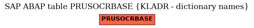 E-R Diagram for table PRUSOCRBASE (KLADR - dictionary names)