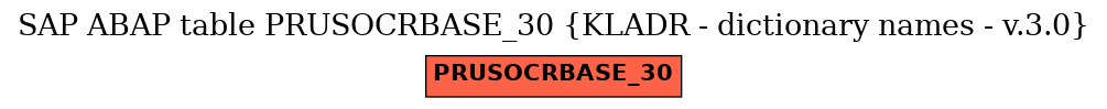 E-R Diagram for table PRUSOCRBASE_30 (KLADR - dictionary names - v.3.0)