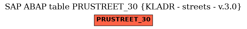 E-R Diagram for table PRUSTREET_30 (KLADR - streets - v.3.0)