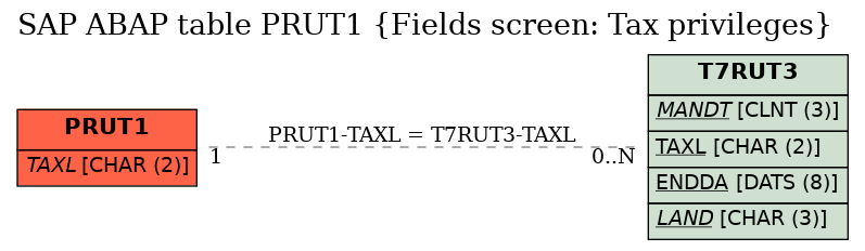 E-R Diagram for table PRUT1 (Fields screen: Tax privileges)