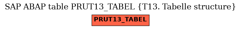 E-R Diagram for table PRUT13_TABEL (T13. Tabelle structure)
