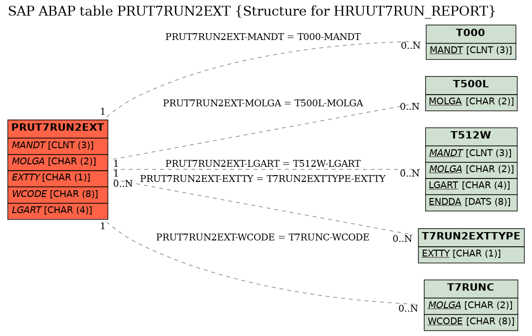 E-R Diagram for table PRUT7RUN2EXT (Structure for HRUUT7RUN_REPORT)
