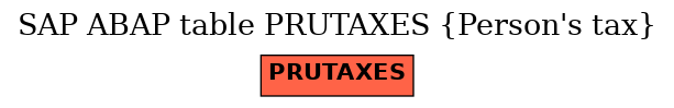 E-R Diagram for table PRUTAXES (Person's tax)