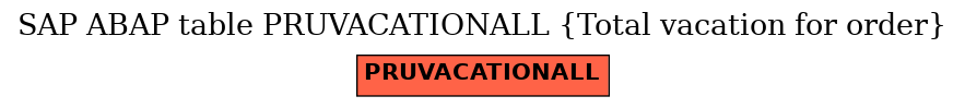 E-R Diagram for table PRUVACATIONALL (Total vacation for order)