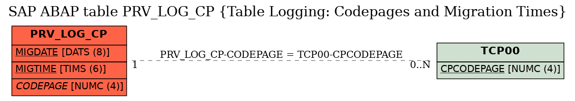 E-R Diagram for table PRV_LOG_CP (Table Logging: Codepages and Migration Times)