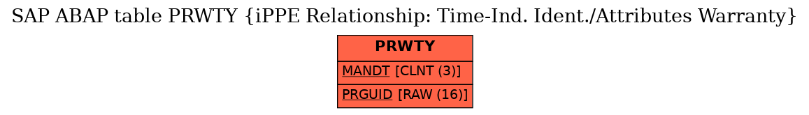 E-R Diagram for table PRWTY (iPPE Relationship: Time-Ind. Ident./Attributes Warranty)