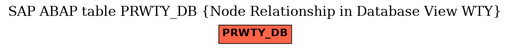 E-R Diagram for table PRWTY_DB (Node Relationship in Database View WTY)