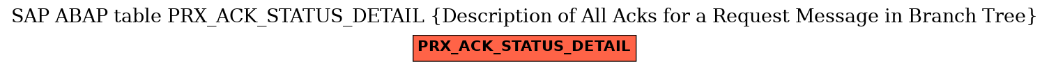 E-R Diagram for table PRX_ACK_STATUS_DETAIL (Description of All Acks for a Request Message in Branch Tree)