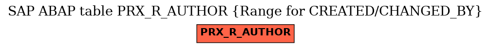E-R Diagram for table PRX_R_AUTHOR (Range for CREATED/CHANGED_BY)