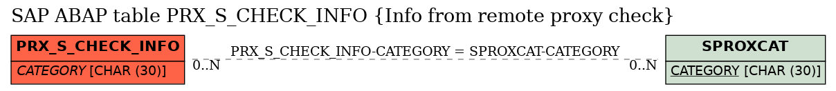 E-R Diagram for table PRX_S_CHECK_INFO (Info from remote proxy check)