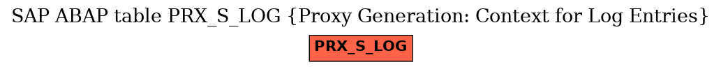 E-R Diagram for table PRX_S_LOG (Proxy Generation: Context for Log Entries)