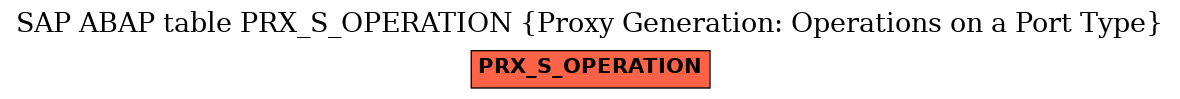 E-R Diagram for table PRX_S_OPERATION (Proxy Generation: Operations on a Port Type)