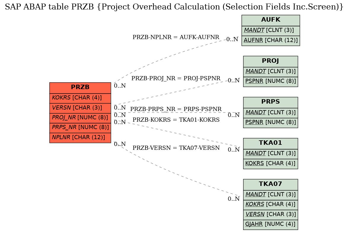 E-R Diagram for table PRZB (Project Overhead Calculation (Selection Fields Inc.Screen))