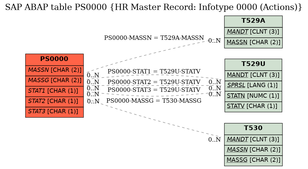 E-R Diagram for table PS0000 (HR Master Record: Infotype 0000 (Actions))