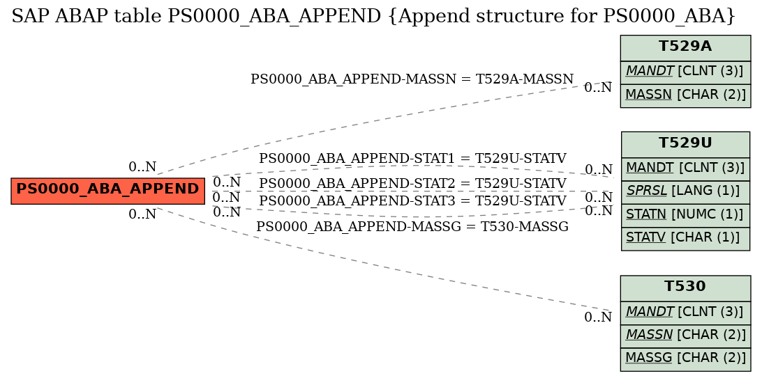 E-R Diagram for table PS0000_ABA_APPEND (Append structure for PS0000_ABA)