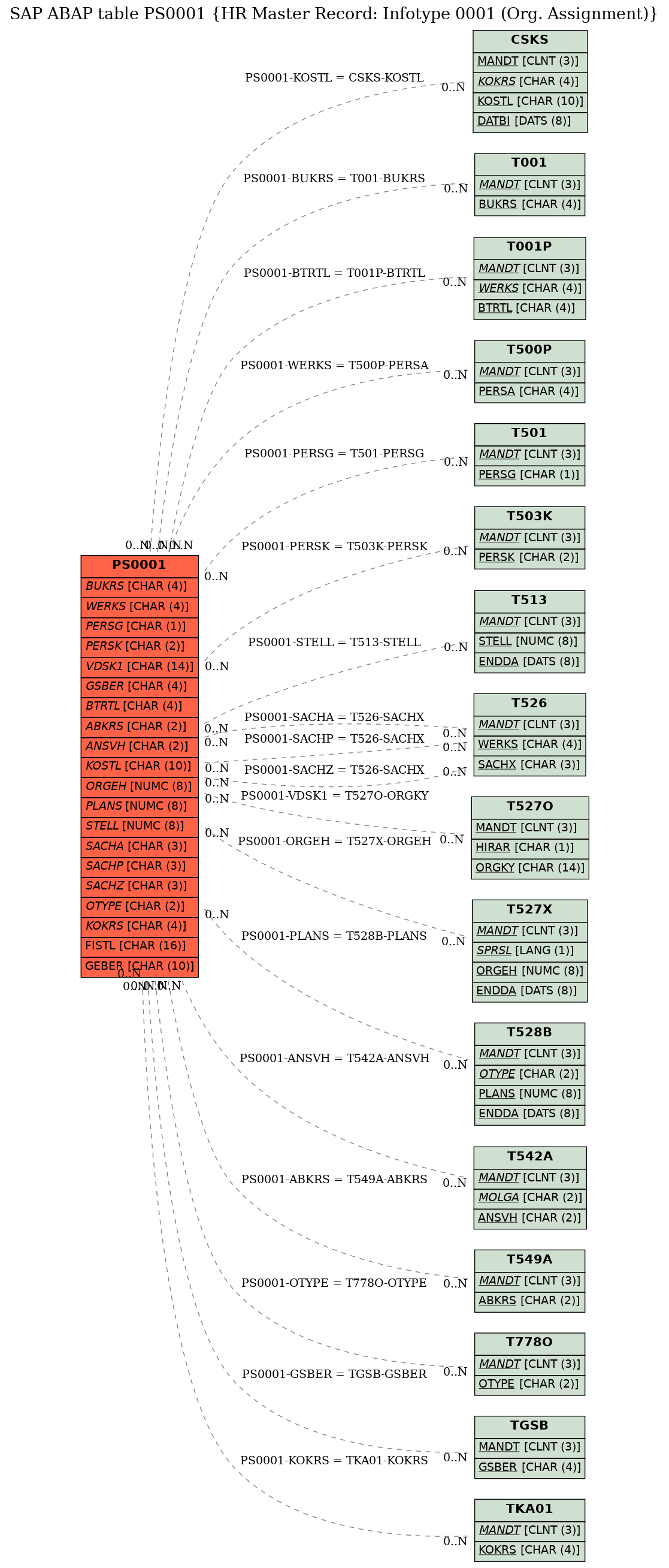 E-R Diagram for table PS0001 (HR Master Record: Infotype 0001 (Org. Assignment))