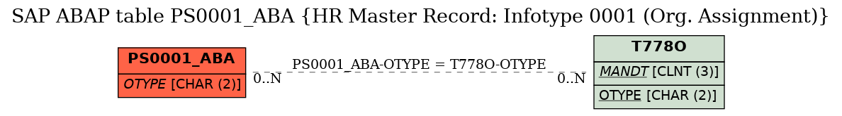 E-R Diagram for table PS0001_ABA (HR Master Record: Infotype 0001 (Org. Assignment))