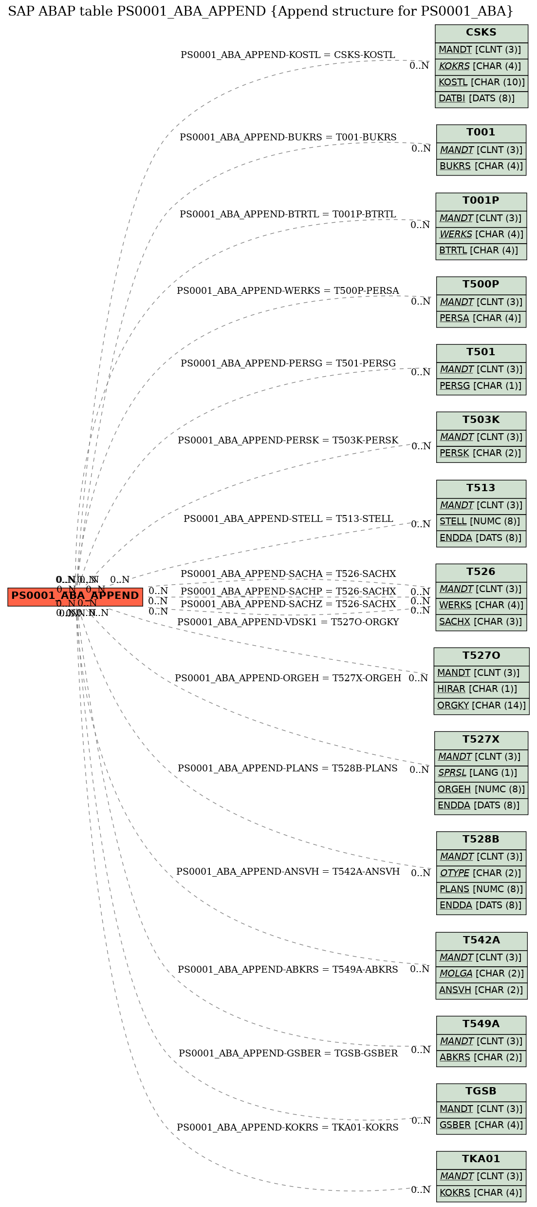 E-R Diagram for table PS0001_ABA_APPEND (Append structure for PS0001_ABA)