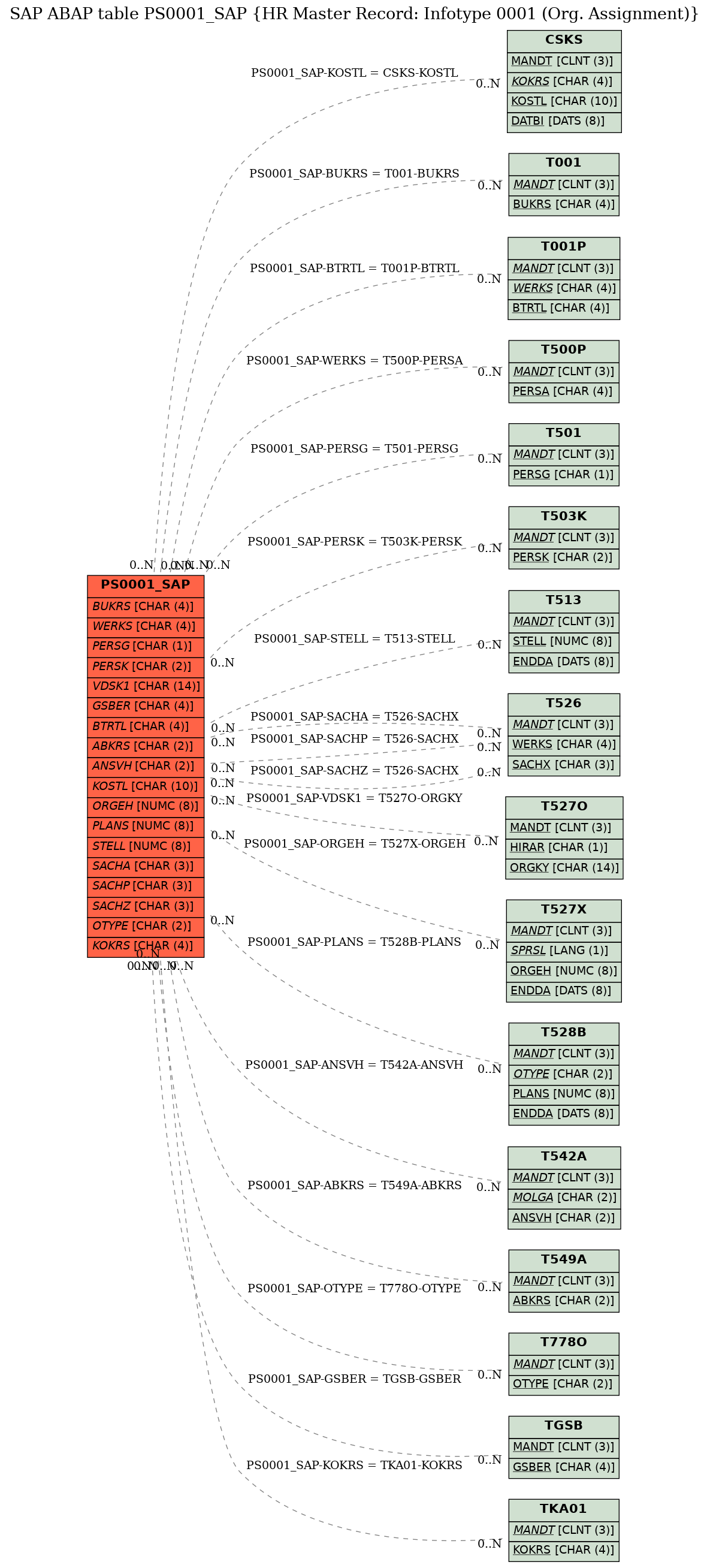 E-R Diagram for table PS0001_SAP (HR Master Record: Infotype 0001 (Org. Assignment))