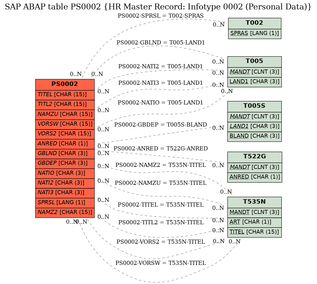 E-R Diagram for table PS0002 (HR Master Record: Infotype 0002 (Personal Data))