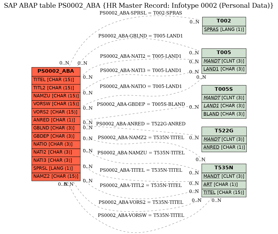 E-R Diagram for table PS0002_ABA (HR Master Record: Infotype 0002 (Personal Data))