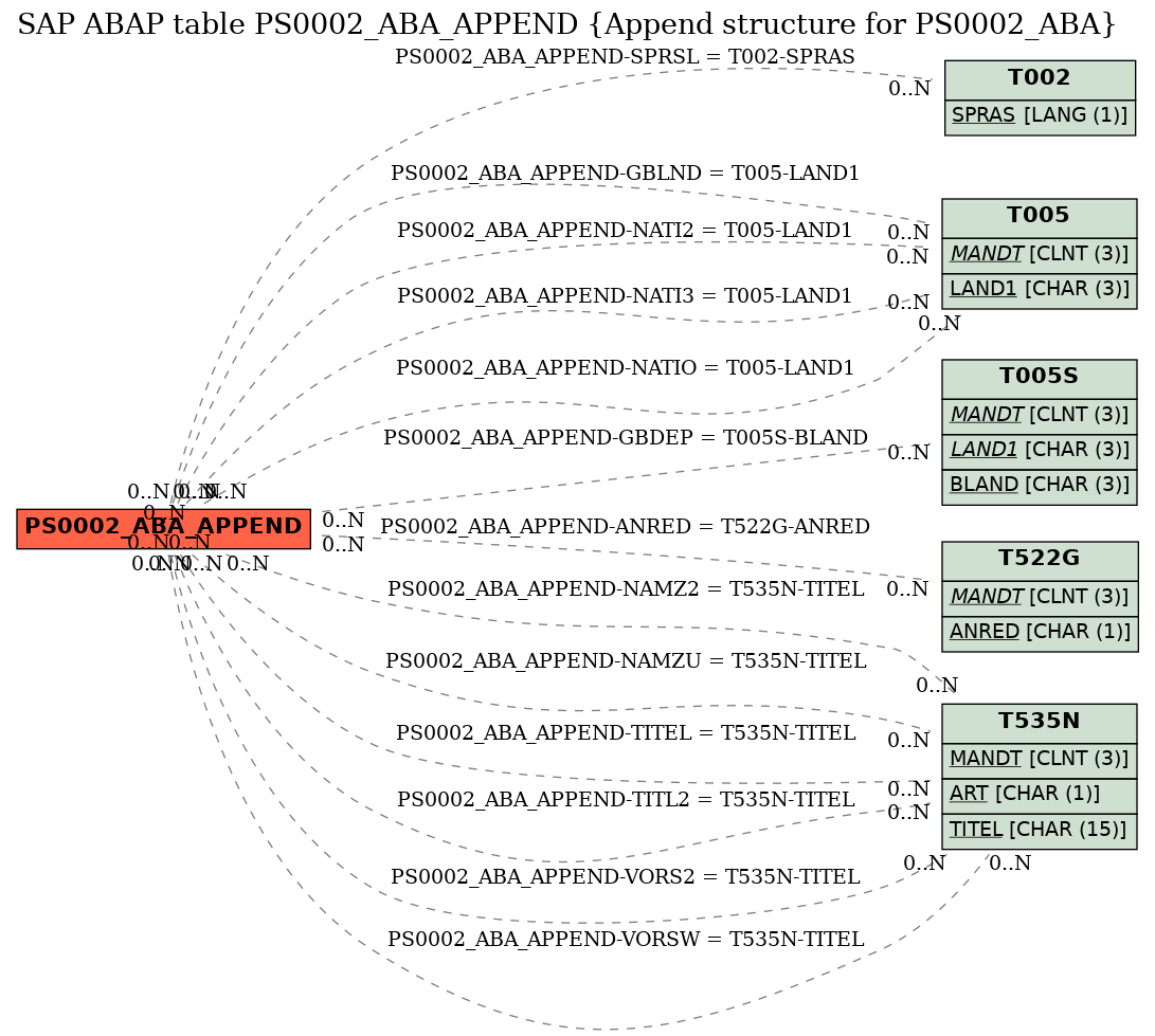 E-R Diagram for table PS0002_ABA_APPEND (Append structure for PS0002_ABA)