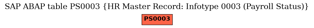 E-R Diagram for table PS0003 (HR Master Record: Infotype 0003 (Payroll Status))