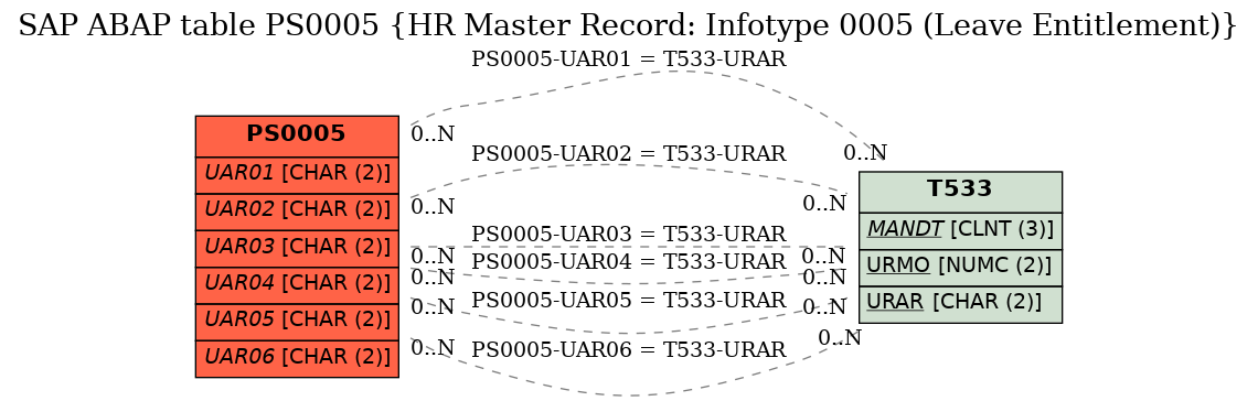 E-R Diagram for table PS0005 (HR Master Record: Infotype 0005 (Leave Entitlement))