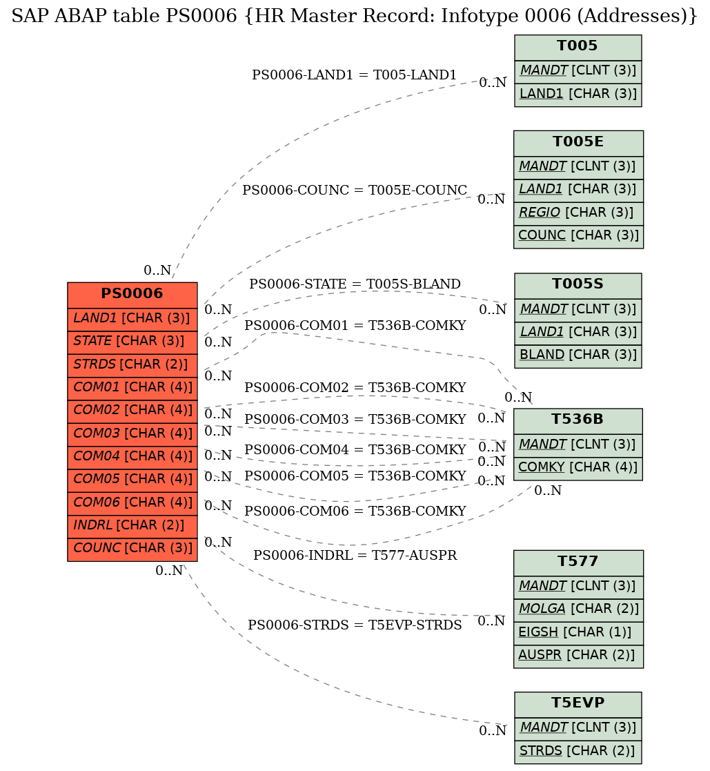 E-R Diagram for table PS0006 (HR Master Record: Infotype 0006 (Addresses))