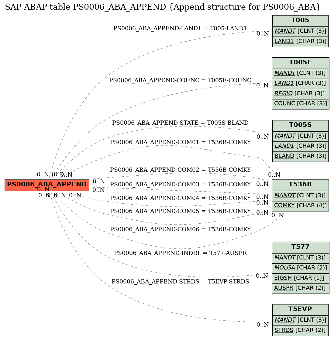 E-R Diagram for table PS0006_ABA_APPEND (Append structure for PS0006_ABA)