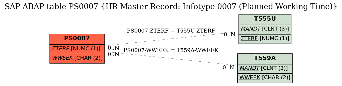 E-R Diagram for table PS0007 (HR Master Record: Infotype 0007 (Planned Working Time))