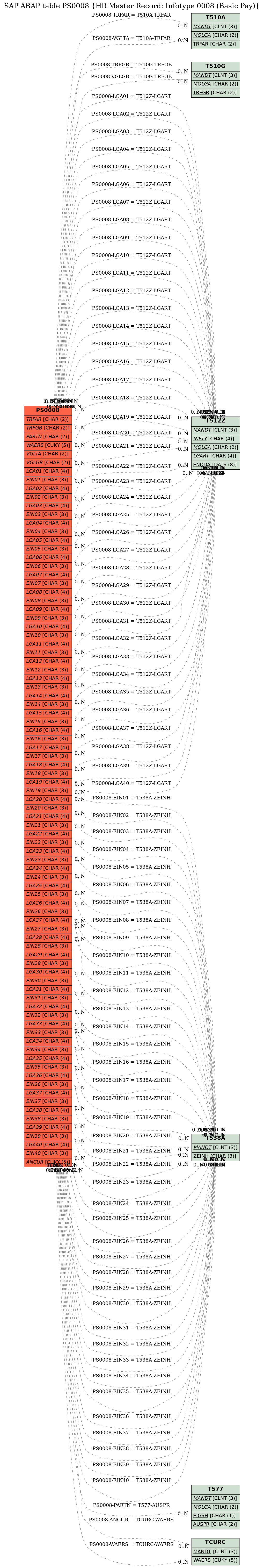 E-R Diagram for table PS0008 (HR Master Record: Infotype 0008 (Basic Pay))