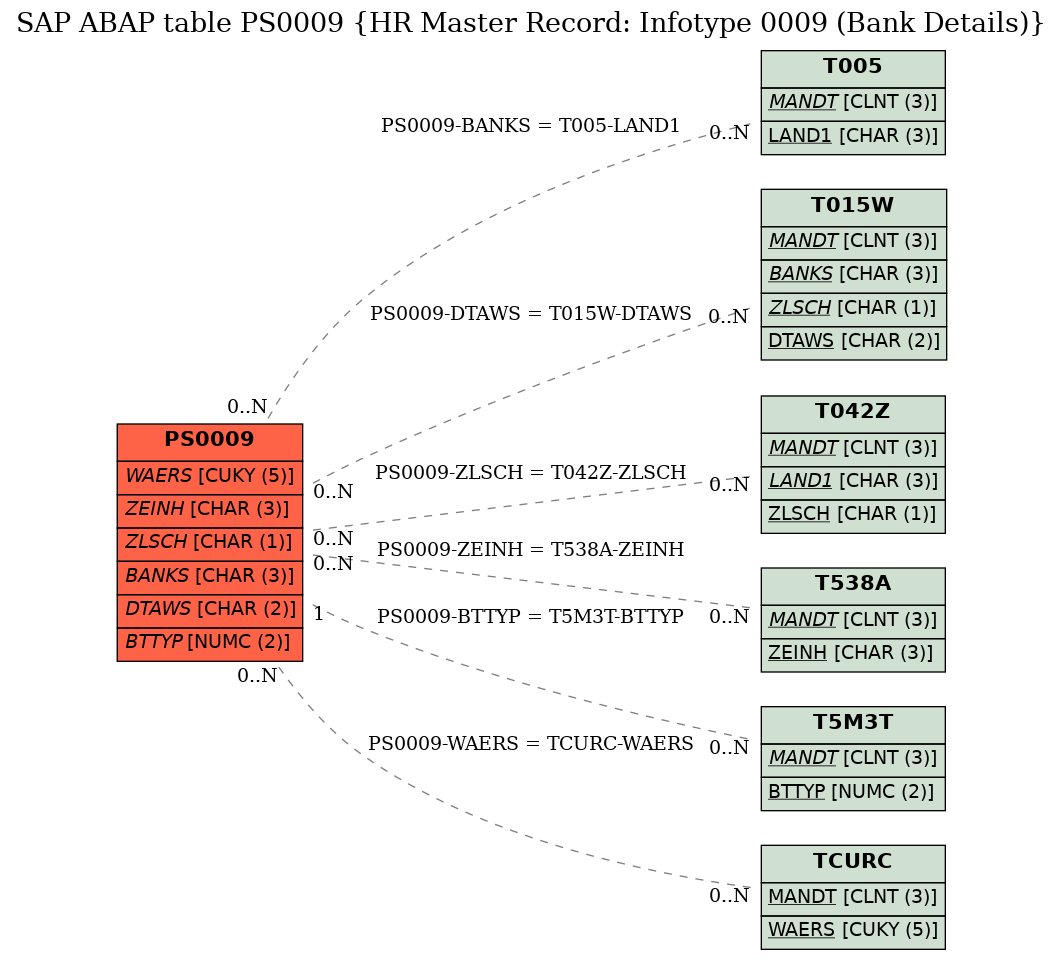 E-R Diagram for table PS0009 (HR Master Record: Infotype 0009 (Bank Details))