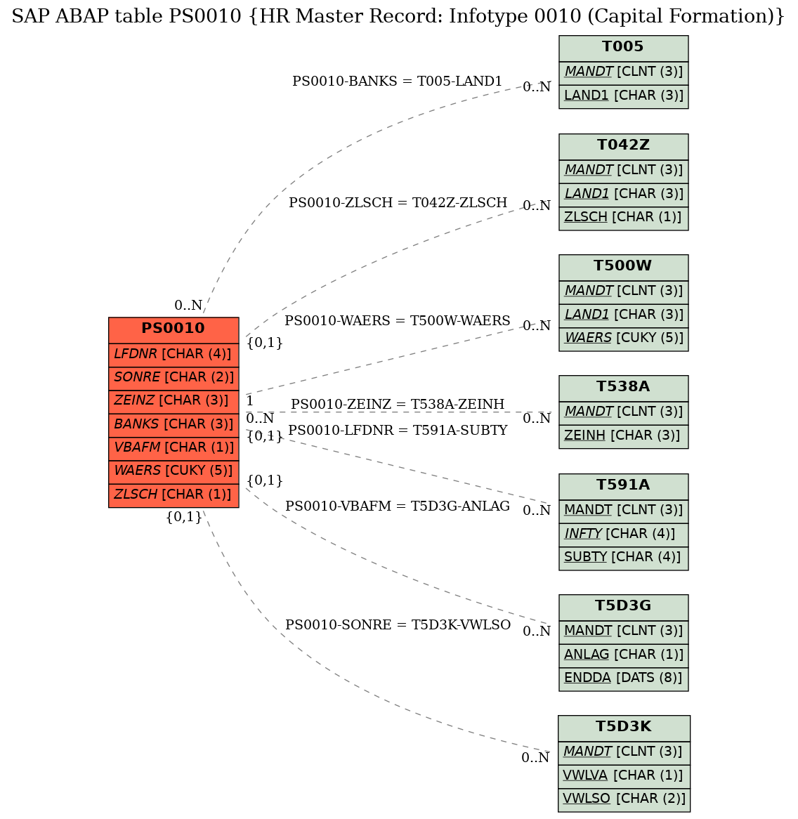 E-R Diagram for table PS0010 (HR Master Record: Infotype 0010 (Capital Formation))