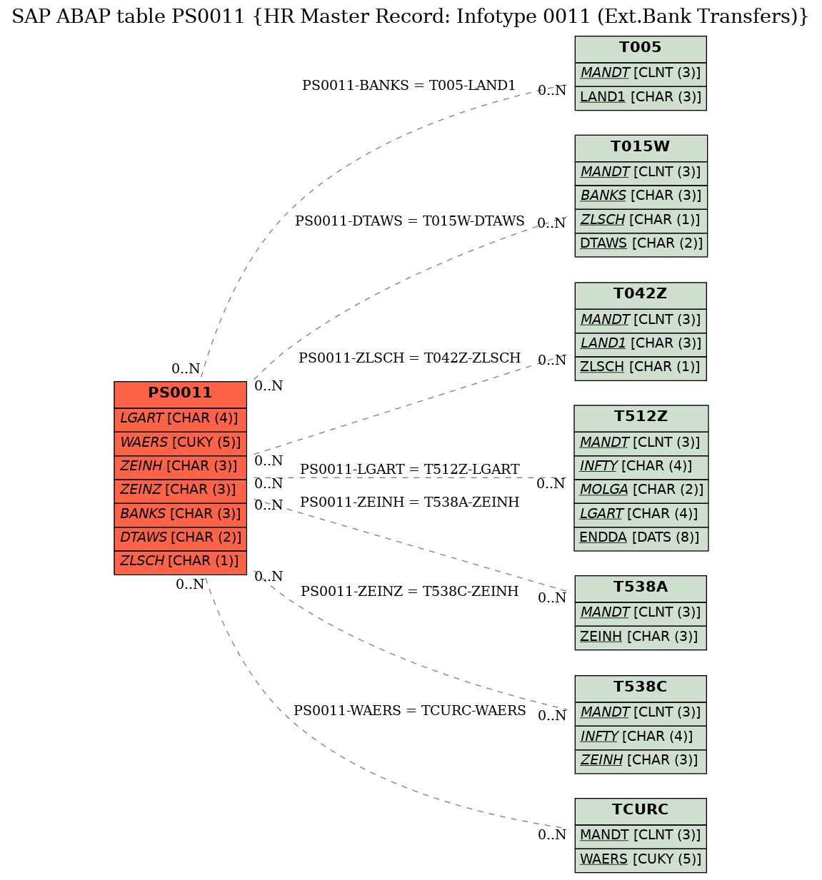 E-R Diagram for table PS0011 (HR Master Record: Infotype 0011 (Ext.Bank Transfers))