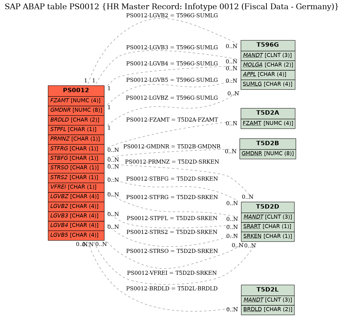 E-R Diagram for table PS0012 (HR Master Record: Infotype 0012 (Fiscal Data - Germany))