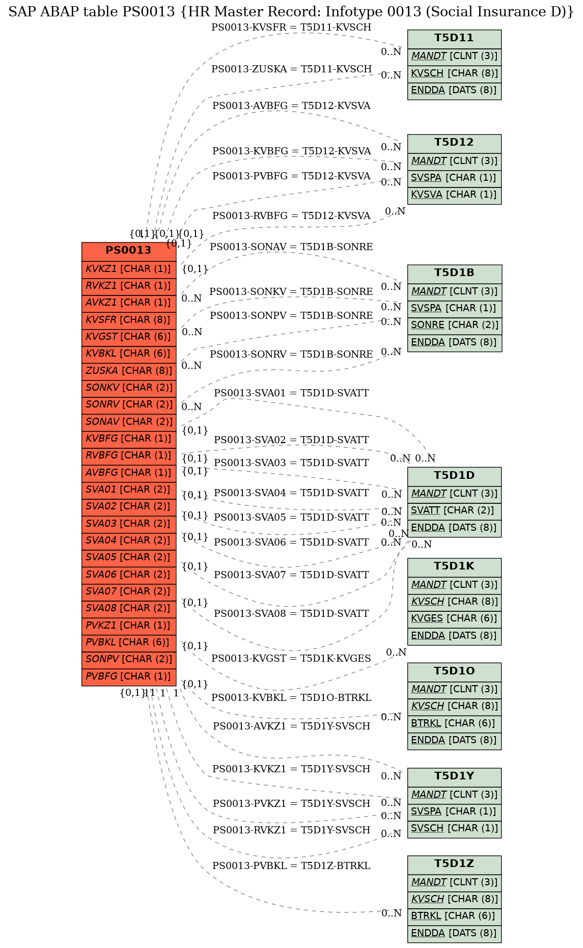 E-R Diagram for table PS0013 (HR Master Record: Infotype 0013 (Social Insurance D))