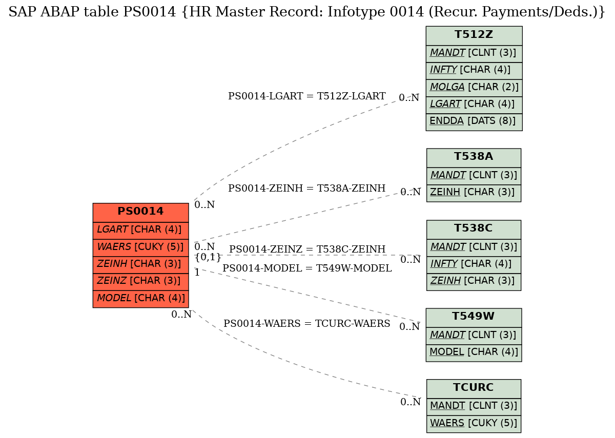 E-R Diagram for table PS0014 (HR Master Record: Infotype 0014 (Recur. Payments/Deds.))