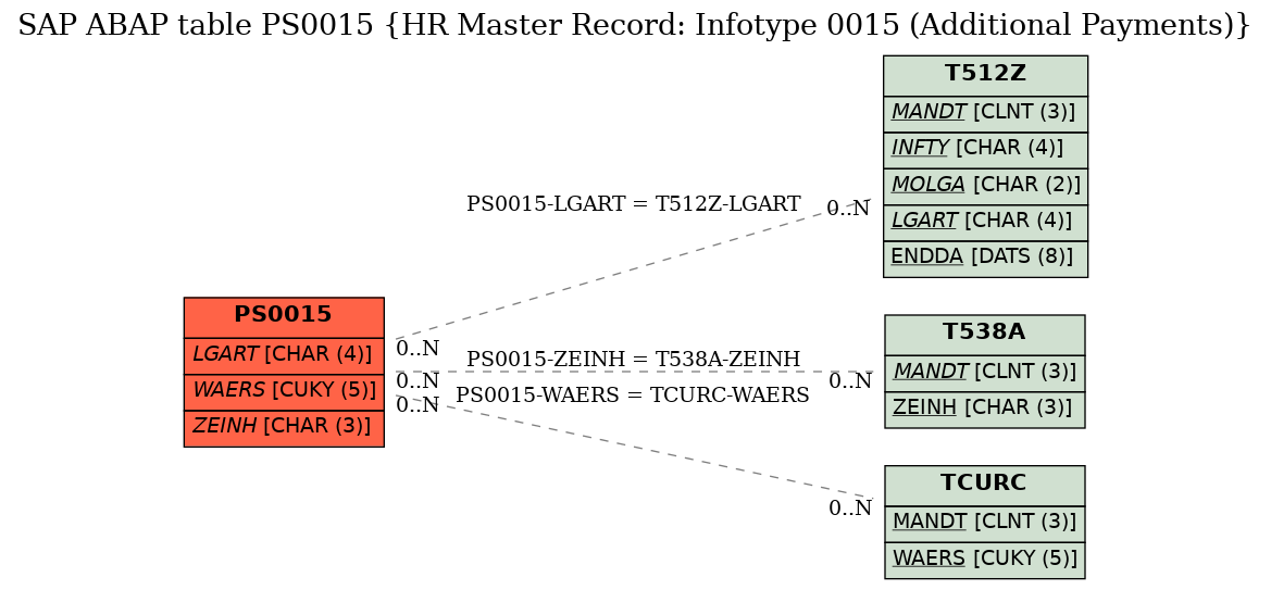 E-R Diagram for table PS0015 (HR Master Record: Infotype 0015 (Additional Payments))