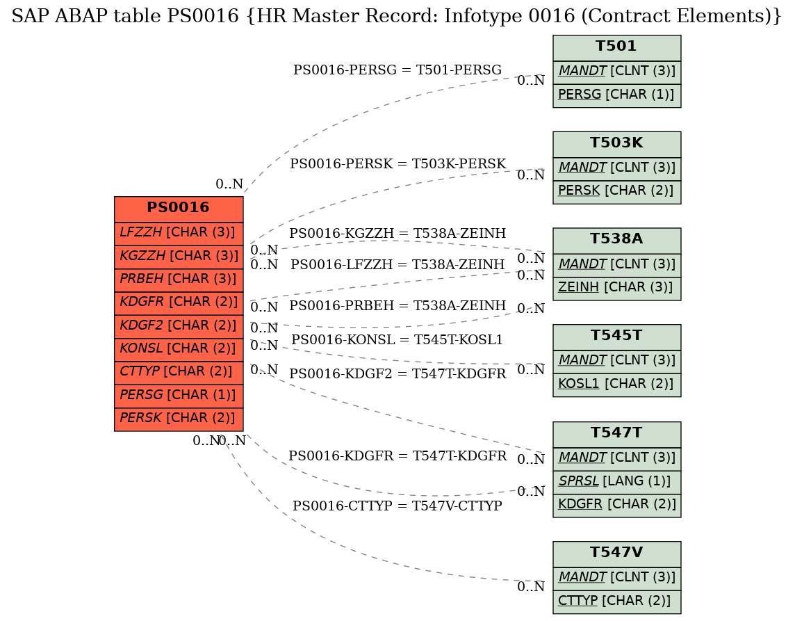 E-R Diagram for table PS0016 (HR Master Record: Infotype 0016 (Contract Elements))