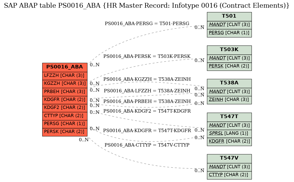 E-R Diagram for table PS0016_ABA (HR Master Record: Infotype 0016 (Contract Elements))