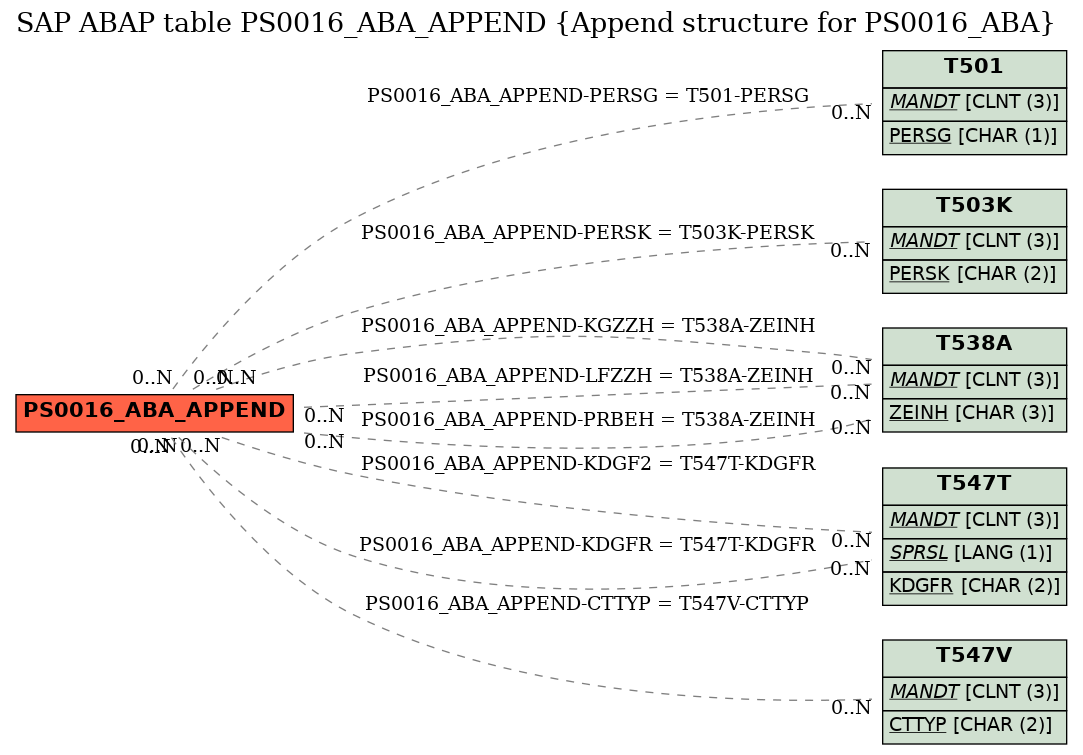 E-R Diagram for table PS0016_ABA_APPEND (Append structure for PS0016_ABA)